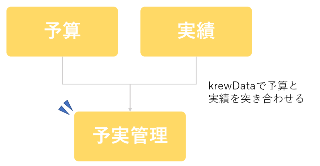 krewDataで予実管理用のデータを自動作成